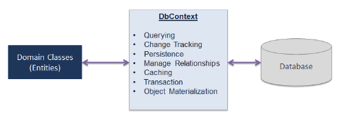 Chapter 4: Entity Framework