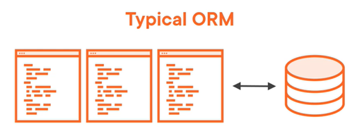how you can use an orm in .net core and c# to type... Chapter 4: Entity Framework